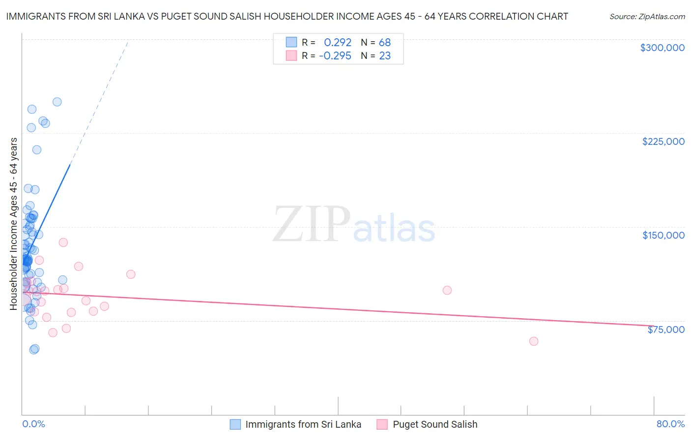 Immigrants from Sri Lanka vs Puget Sound Salish Householder Income Ages 45 - 64 years