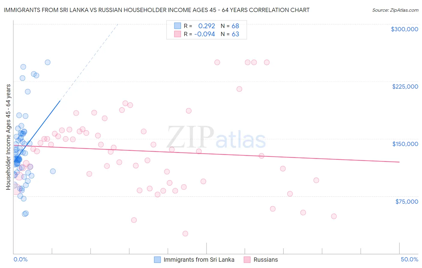 Immigrants from Sri Lanka vs Russian Householder Income Ages 45 - 64 years