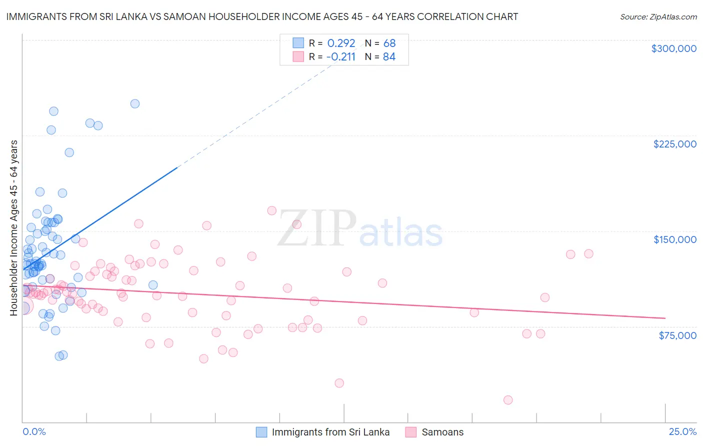 Immigrants from Sri Lanka vs Samoan Householder Income Ages 45 - 64 years