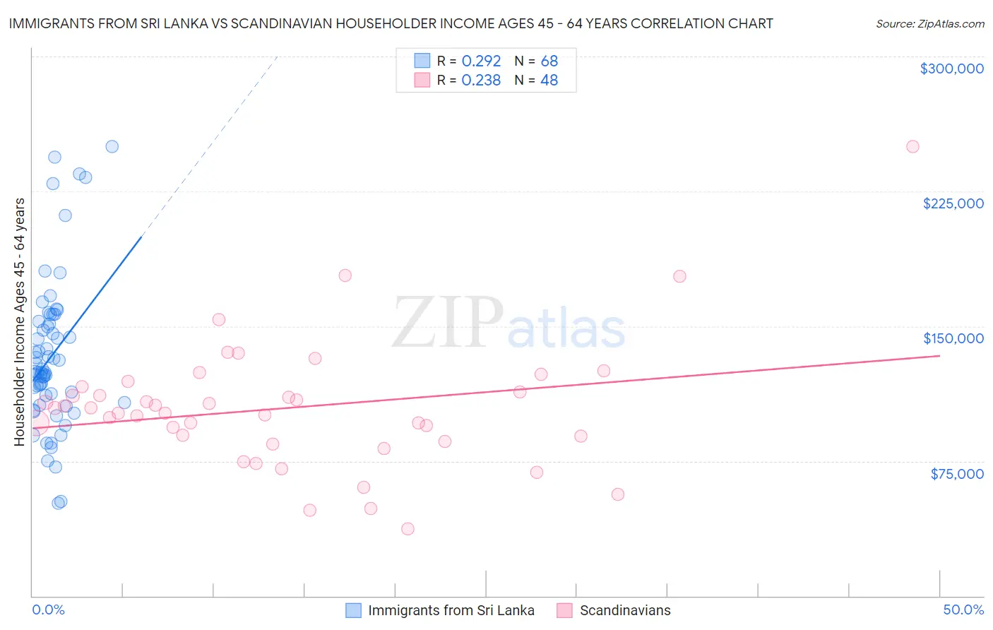 Immigrants from Sri Lanka vs Scandinavian Householder Income Ages 45 - 64 years