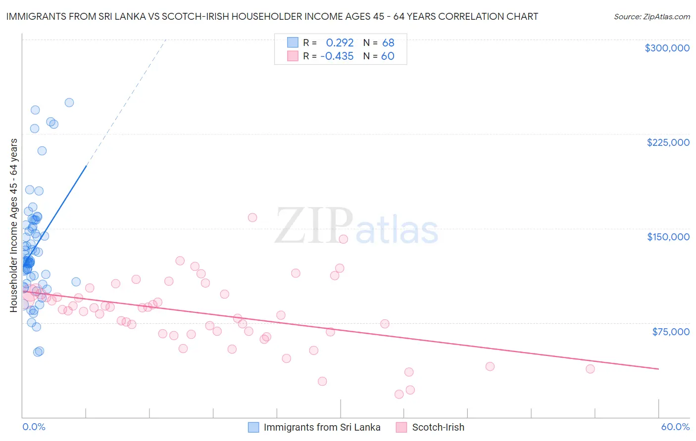 Immigrants from Sri Lanka vs Scotch-Irish Householder Income Ages 45 - 64 years
