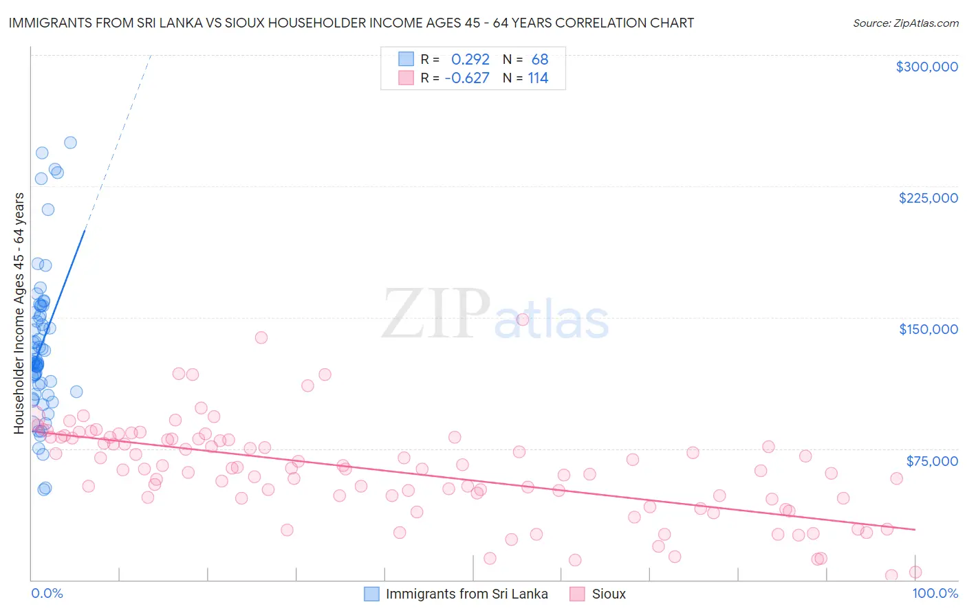 Immigrants from Sri Lanka vs Sioux Householder Income Ages 45 - 64 years