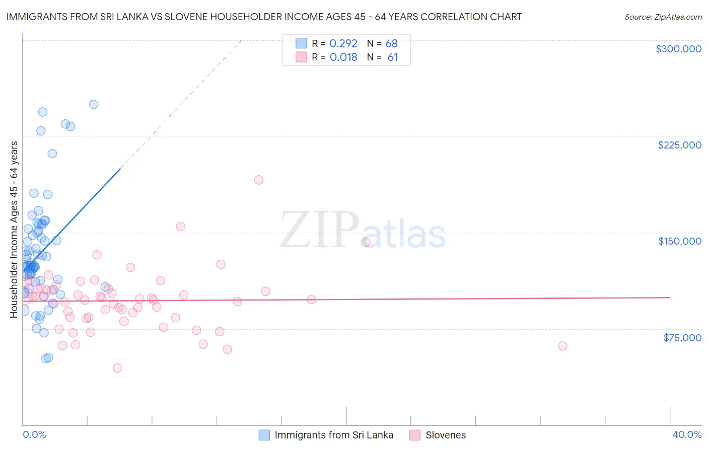 Immigrants from Sri Lanka vs Slovene Householder Income Ages 45 - 64 years