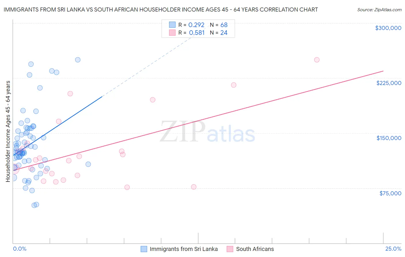 Immigrants from Sri Lanka vs South African Householder Income Ages 45 - 64 years