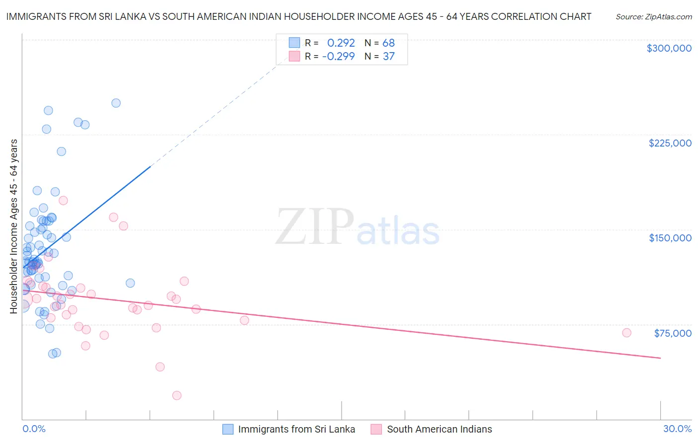 Immigrants from Sri Lanka vs South American Indian Householder Income Ages 45 - 64 years