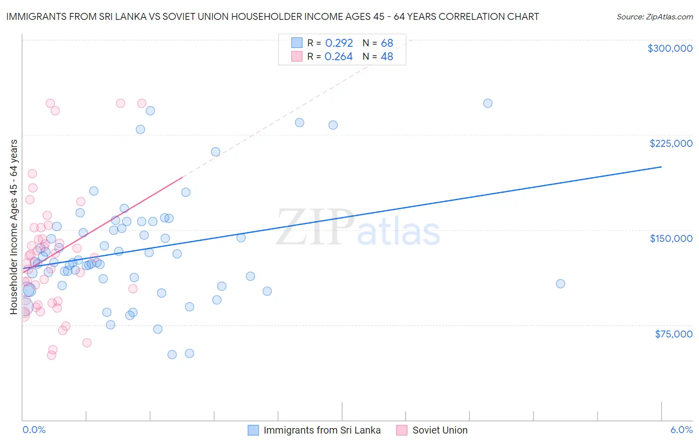 Immigrants from Sri Lanka vs Soviet Union Householder Income Ages 45 - 64 years
