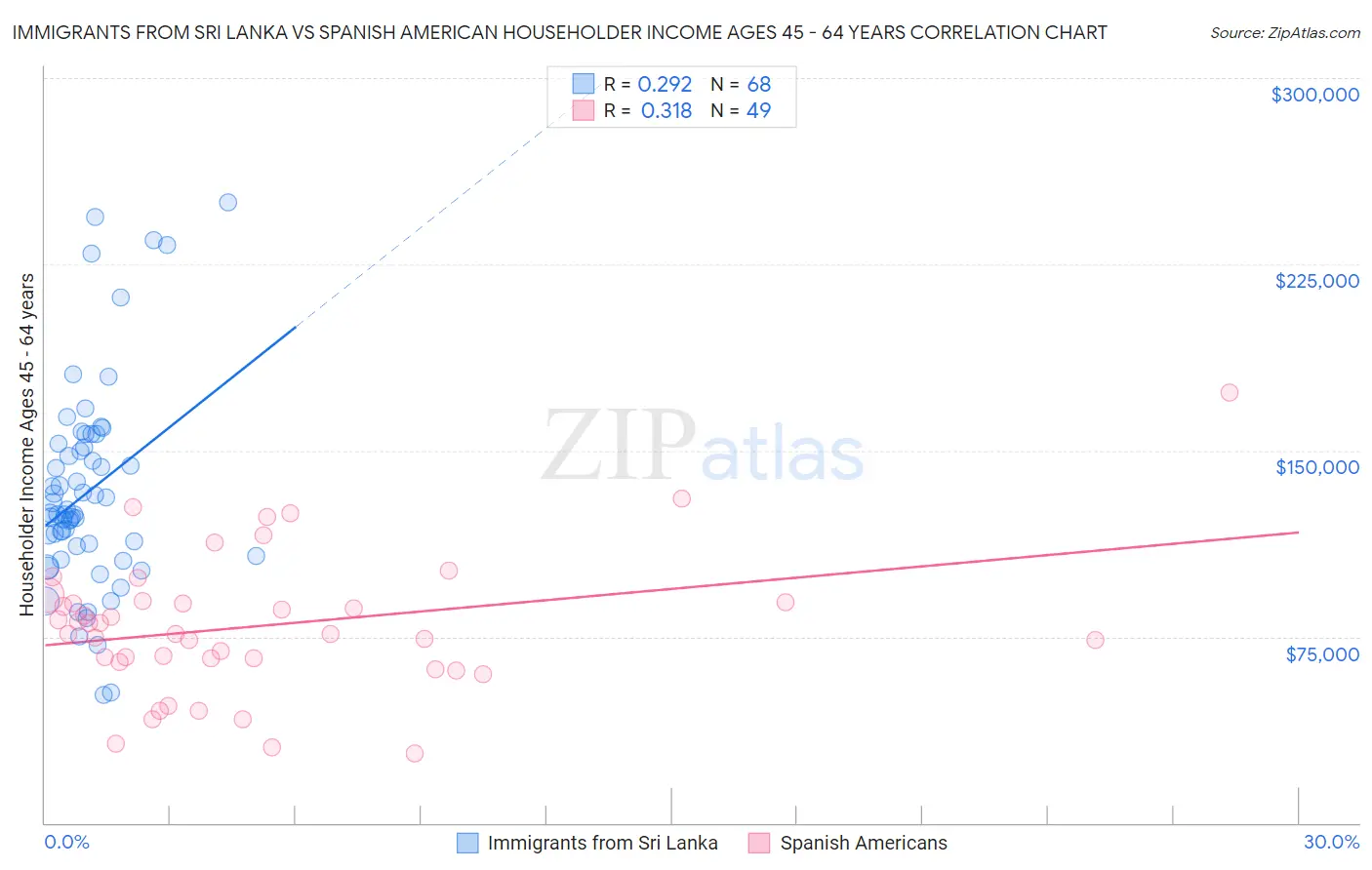 Immigrants from Sri Lanka vs Spanish American Householder Income Ages 45 - 64 years