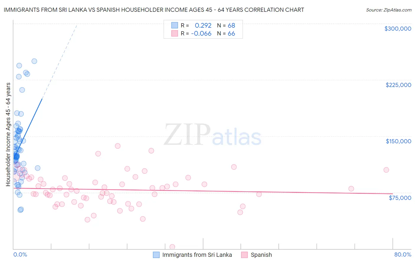 Immigrants from Sri Lanka vs Spanish Householder Income Ages 45 - 64 years