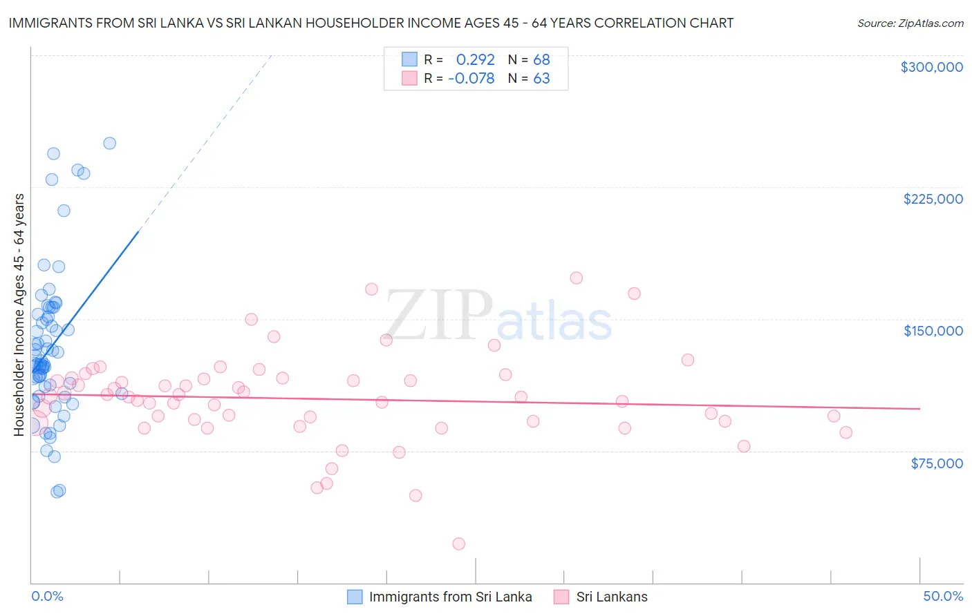 Immigrants from Sri Lanka vs Sri Lankan Householder Income Ages 45 - 64 years