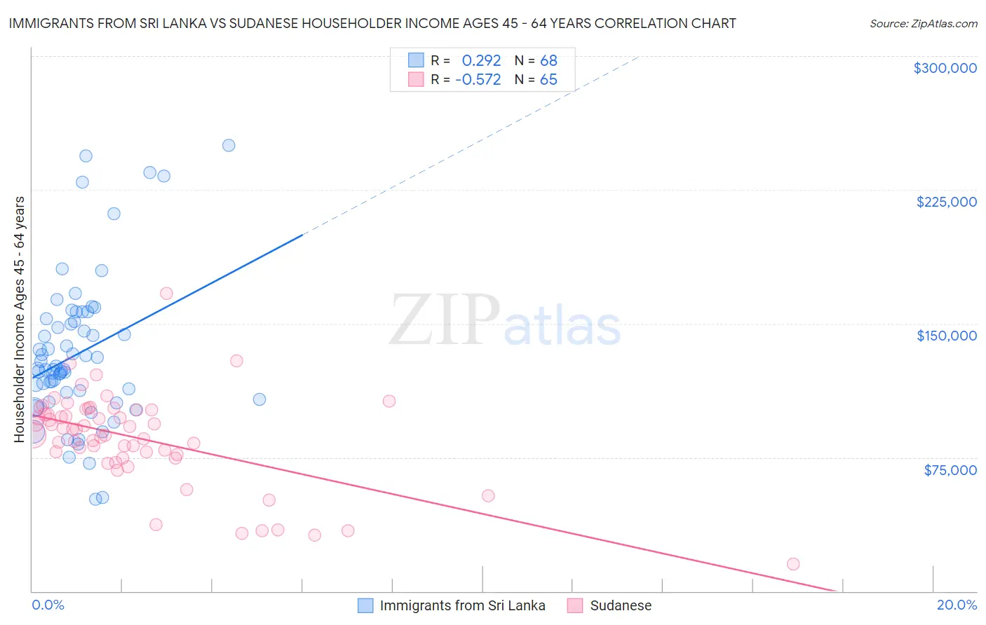Immigrants from Sri Lanka vs Sudanese Householder Income Ages 45 - 64 years