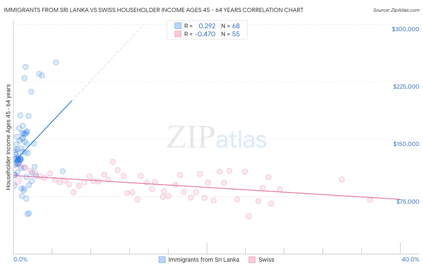 Immigrants from Sri Lanka vs Swiss Householder Income Ages 45 - 64 years