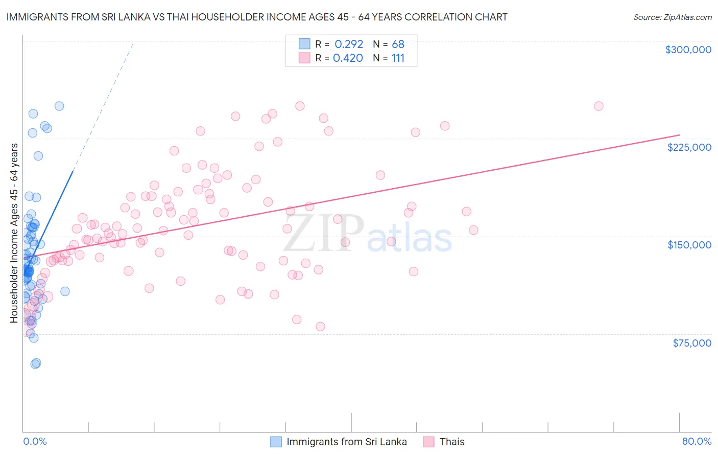 Immigrants from Sri Lanka vs Thai Householder Income Ages 45 - 64 years