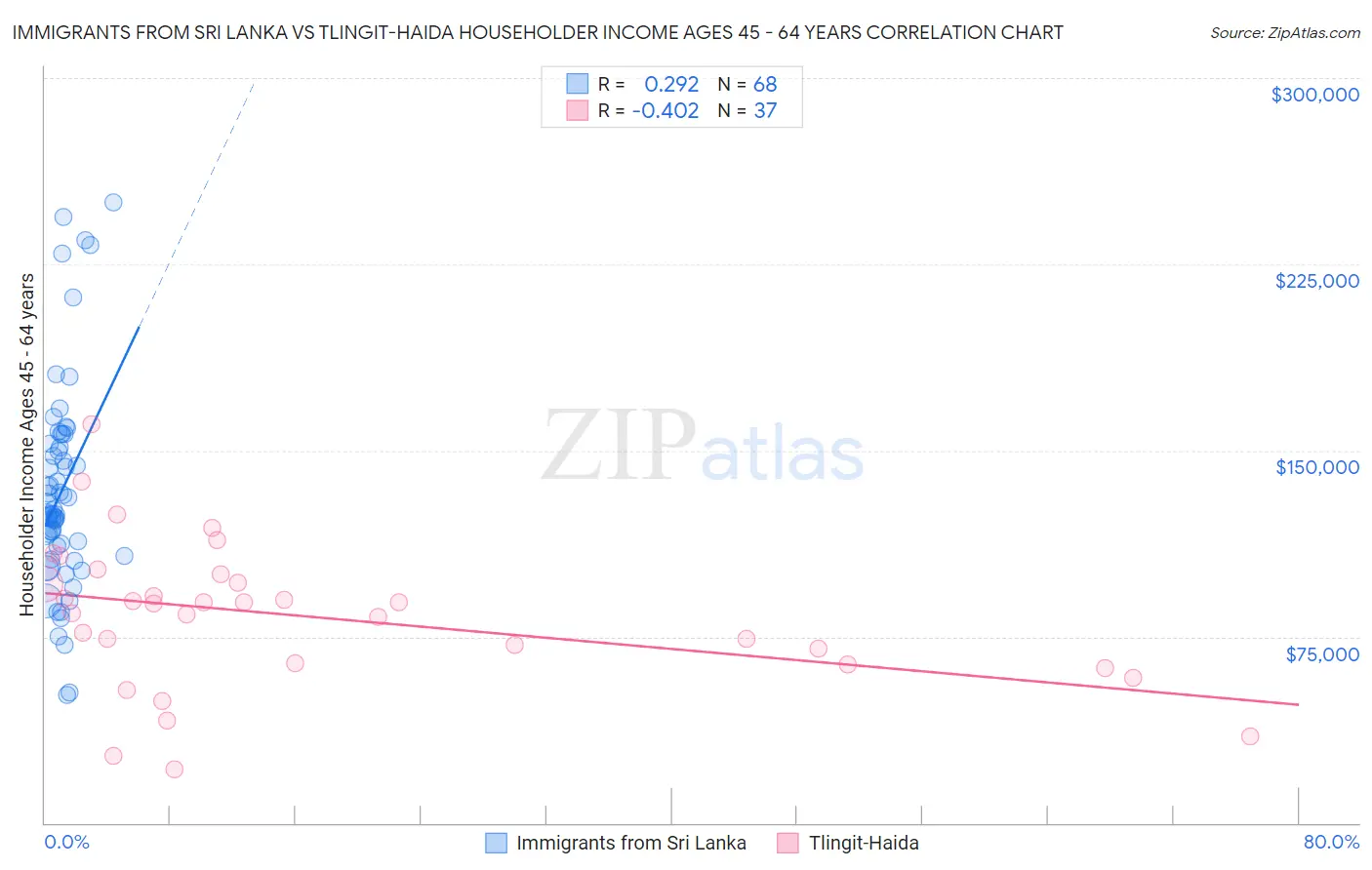 Immigrants from Sri Lanka vs Tlingit-Haida Householder Income Ages 45 - 64 years