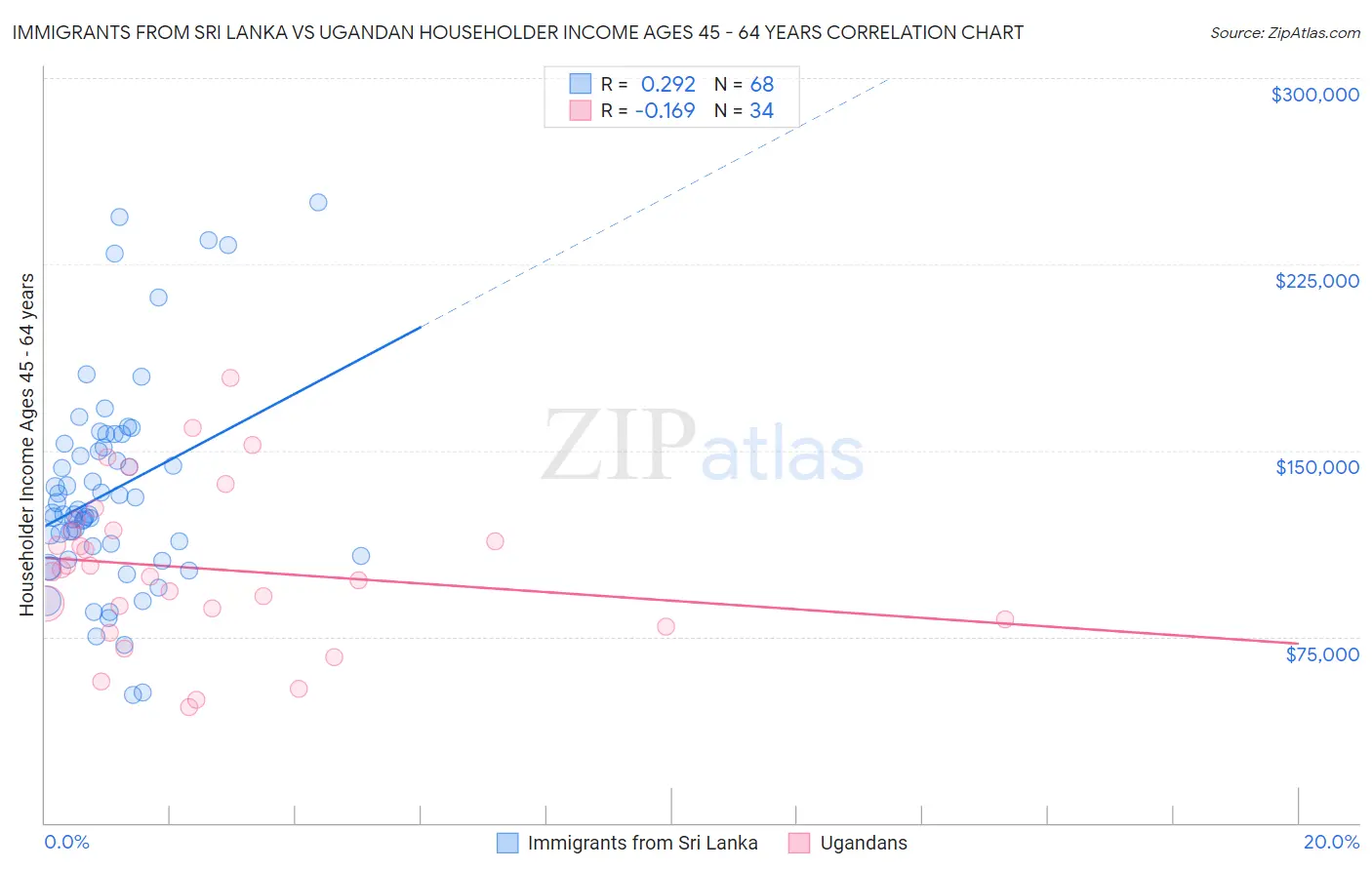 Immigrants from Sri Lanka vs Ugandan Householder Income Ages 45 - 64 years