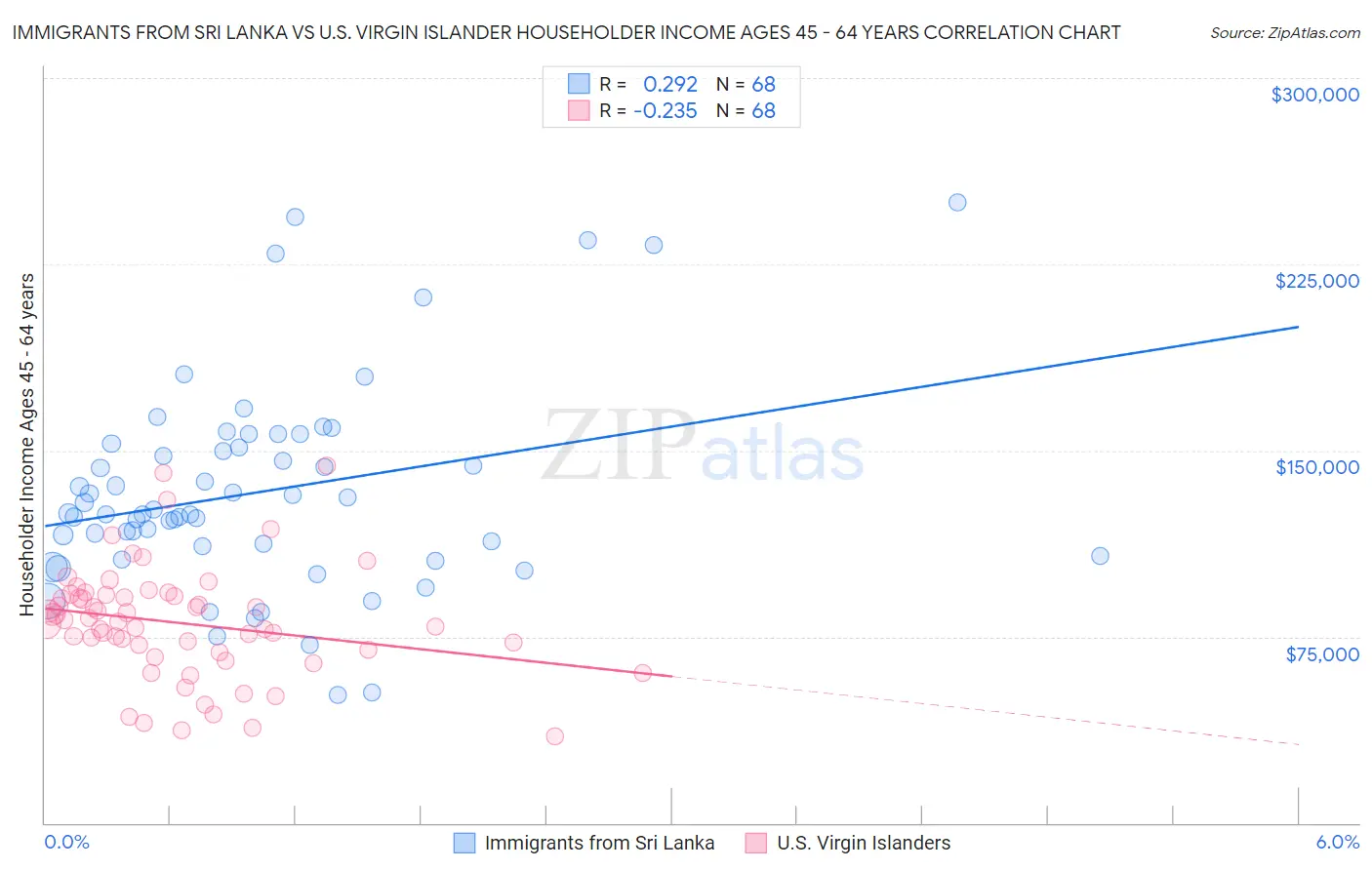 Immigrants from Sri Lanka vs U.S. Virgin Islander Householder Income Ages 45 - 64 years