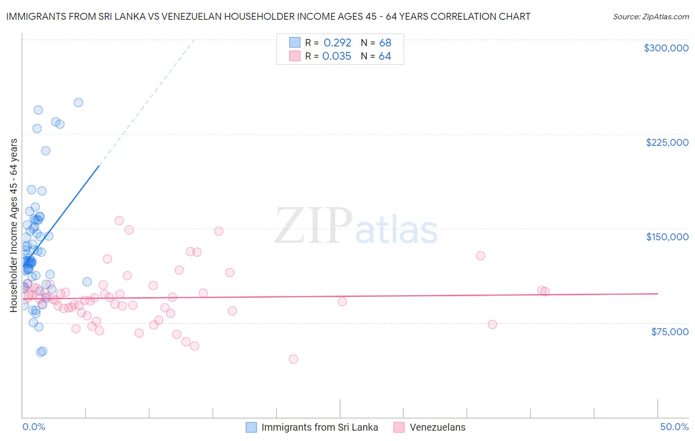 Immigrants from Sri Lanka vs Venezuelan Householder Income Ages 45 - 64 years