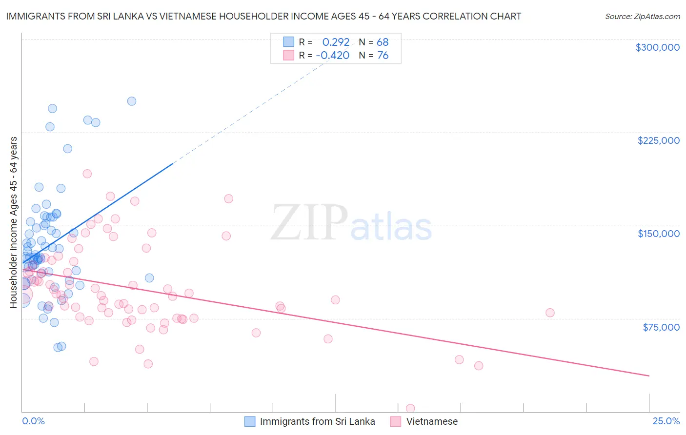 Immigrants from Sri Lanka vs Vietnamese Householder Income Ages 45 - 64 years