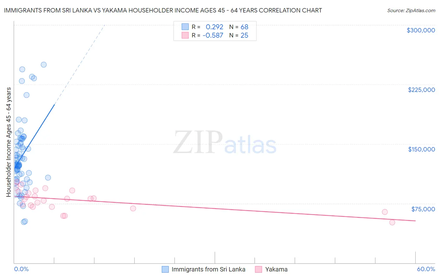 Immigrants from Sri Lanka vs Yakama Householder Income Ages 45 - 64 years
