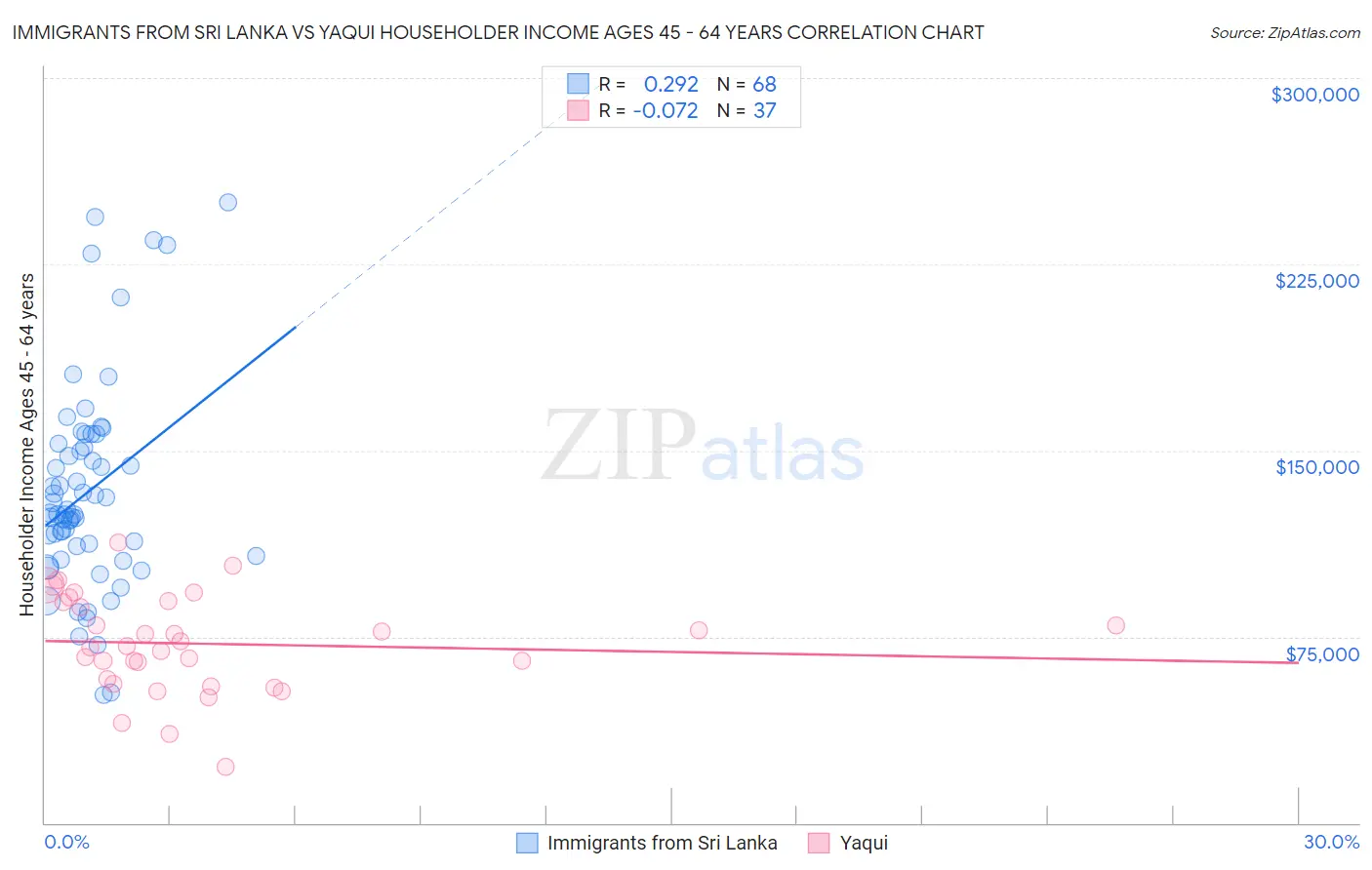 Immigrants from Sri Lanka vs Yaqui Householder Income Ages 45 - 64 years