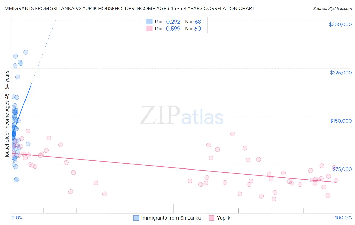 Immigrants from Sri Lanka vs Yup'ik Householder Income Ages 45 - 64 years