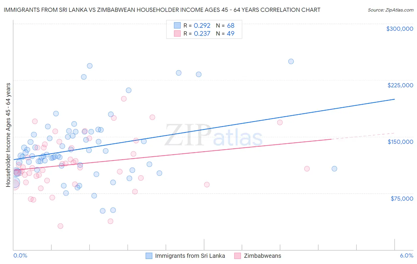 Immigrants from Sri Lanka vs Zimbabwean Householder Income Ages 45 - 64 years