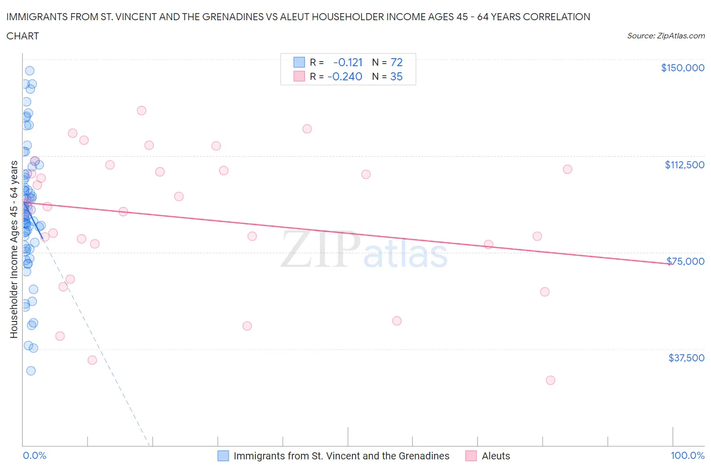 Immigrants from St. Vincent and the Grenadines vs Aleut Householder Income Ages 45 - 64 years