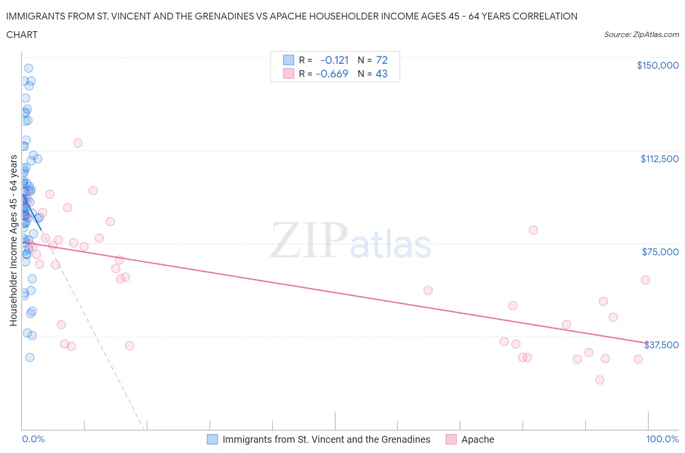 Immigrants from St. Vincent and the Grenadines vs Apache Householder Income Ages 45 - 64 years