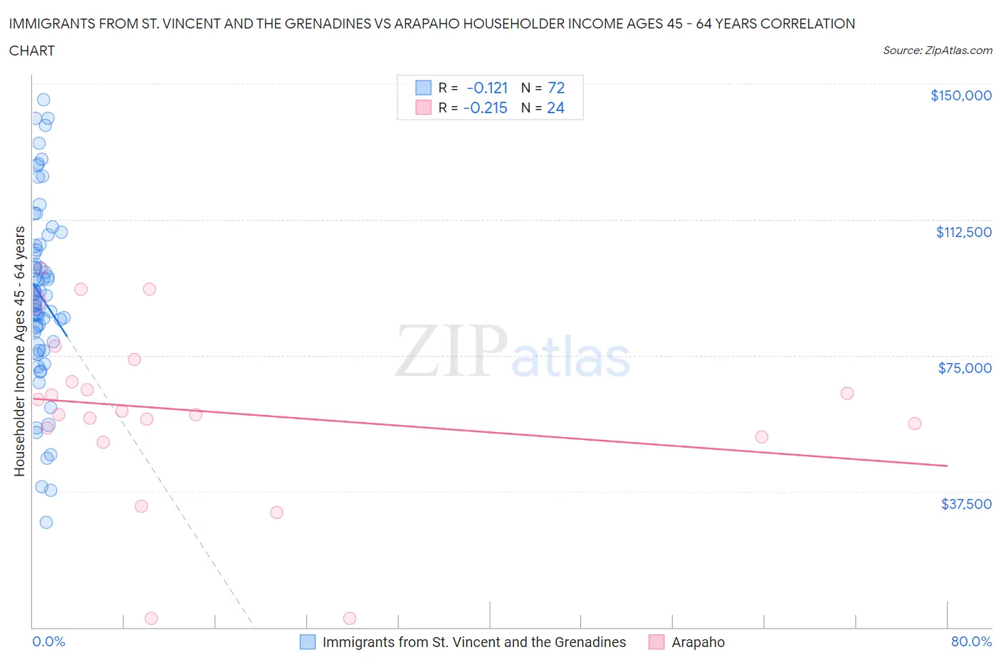 Immigrants from St. Vincent and the Grenadines vs Arapaho Householder Income Ages 45 - 64 years