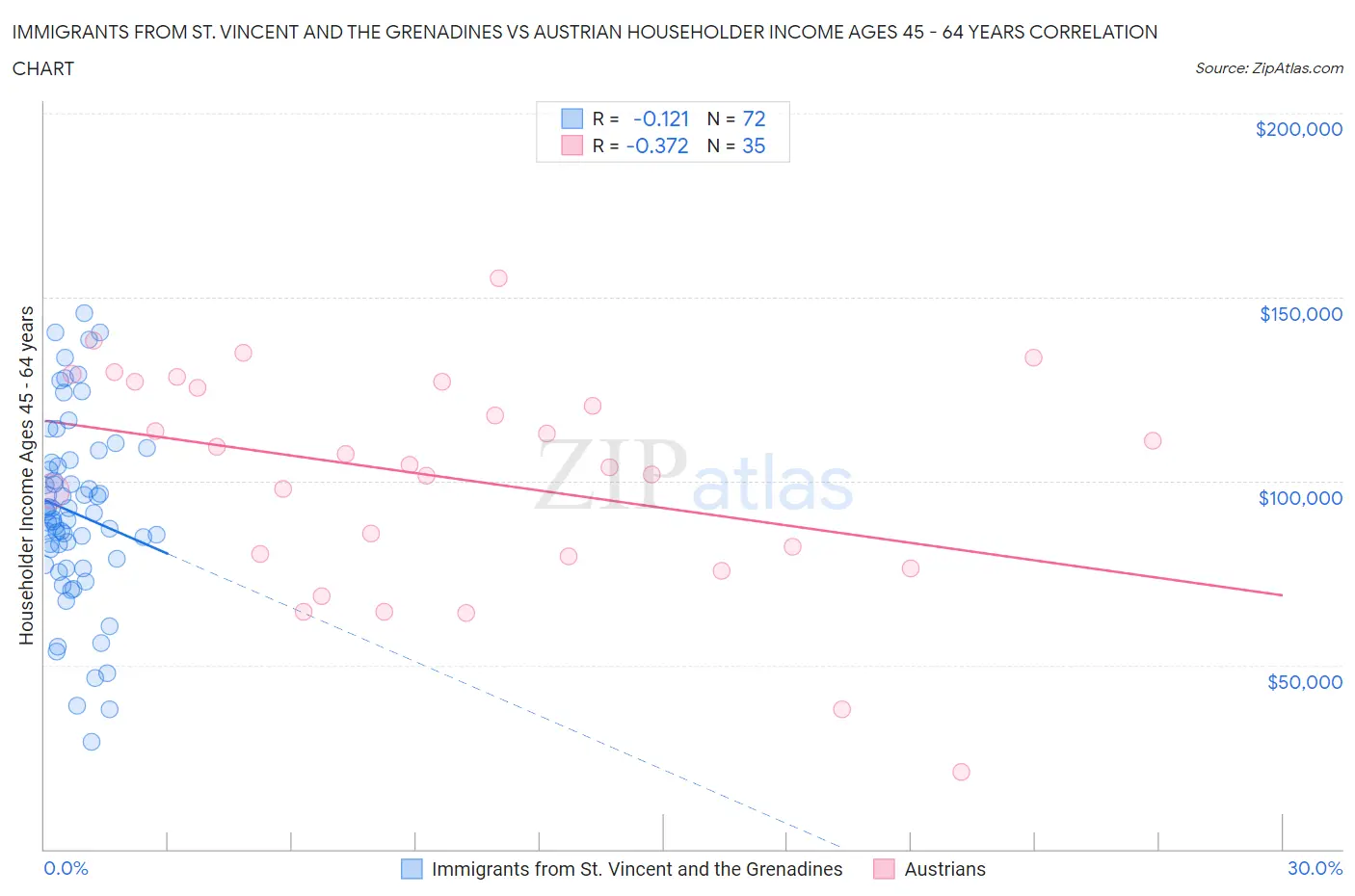 Immigrants from St. Vincent and the Grenadines vs Austrian Householder Income Ages 45 - 64 years