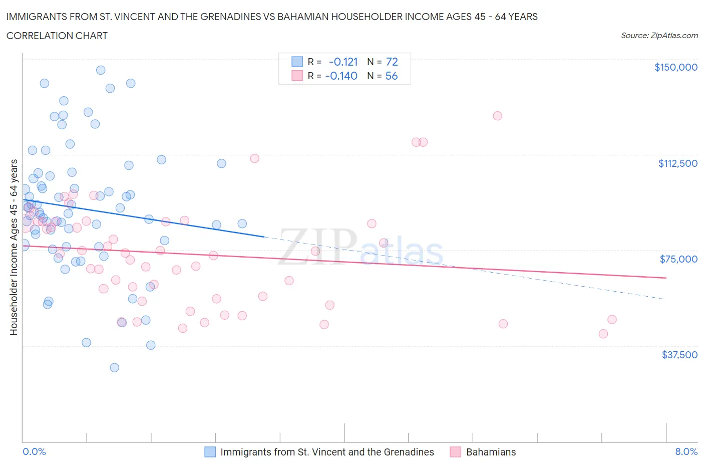 Immigrants from St. Vincent and the Grenadines vs Bahamian Householder Income Ages 45 - 64 years