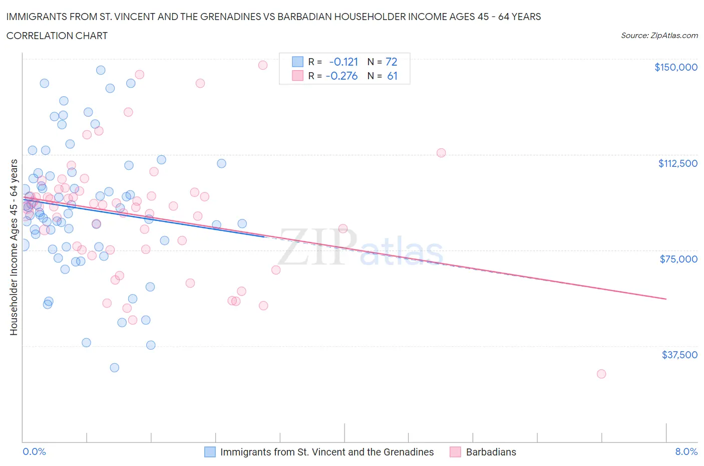 Immigrants from St. Vincent and the Grenadines vs Barbadian Householder Income Ages 45 - 64 years