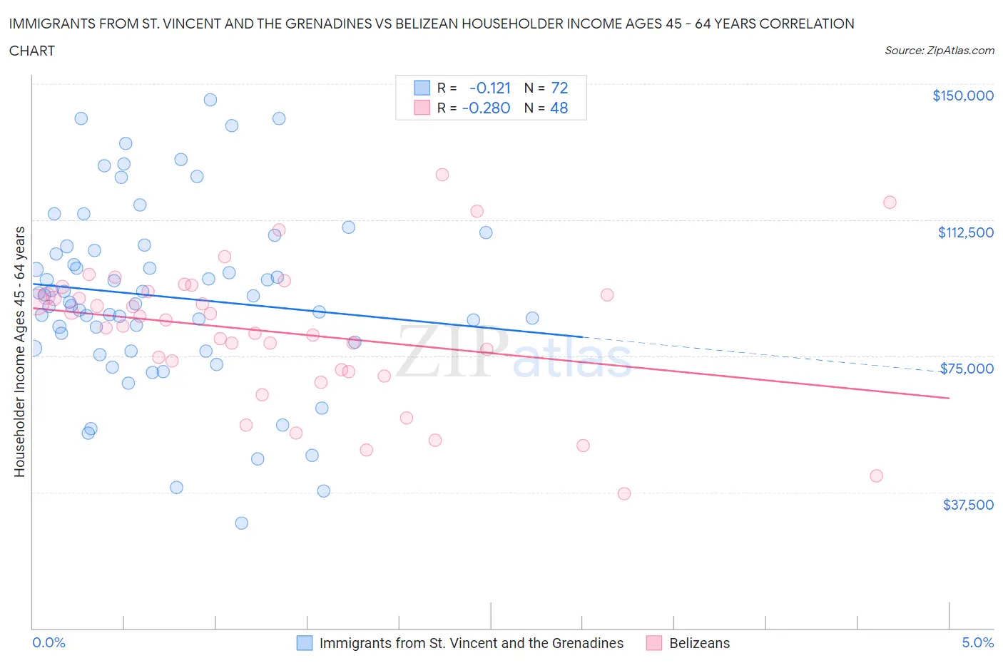 Immigrants from St. Vincent and the Grenadines vs Belizean Householder Income Ages 45 - 64 years