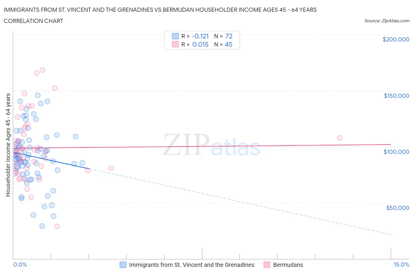 Immigrants from St. Vincent and the Grenadines vs Bermudan Householder Income Ages 45 - 64 years