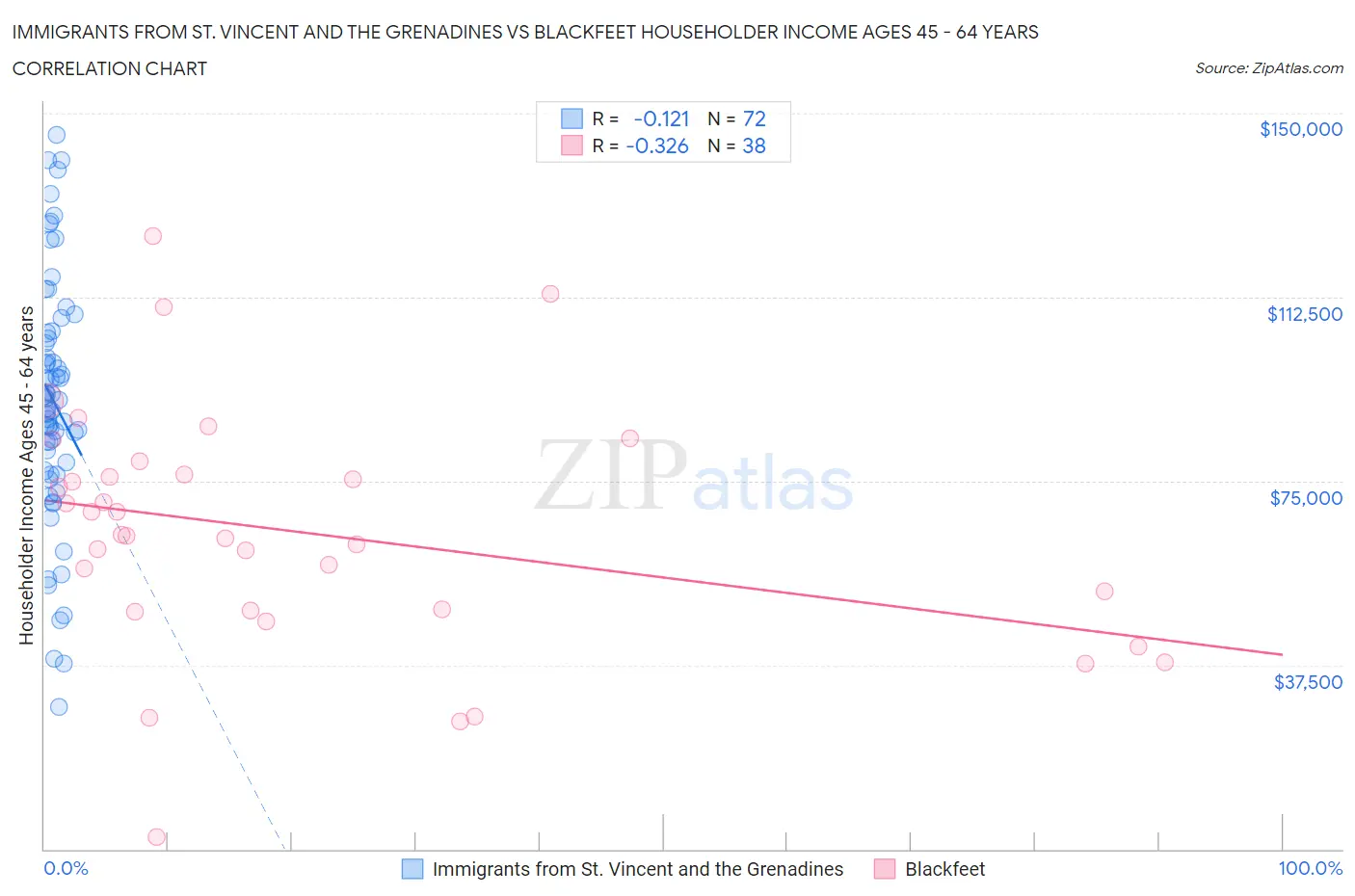 Immigrants from St. Vincent and the Grenadines vs Blackfeet Householder Income Ages 45 - 64 years