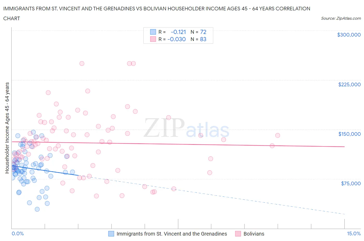 Immigrants from St. Vincent and the Grenadines vs Bolivian Householder Income Ages 45 - 64 years