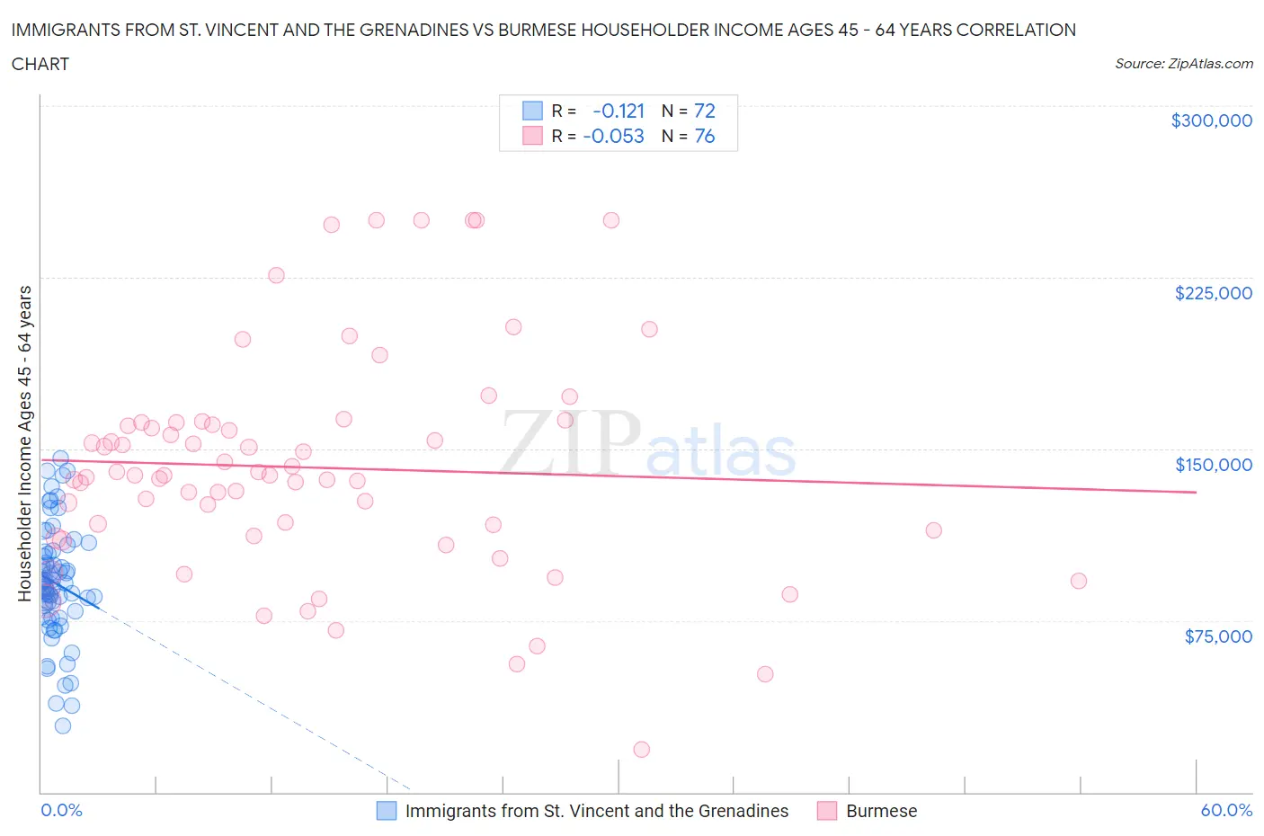 Immigrants from St. Vincent and the Grenadines vs Burmese Householder Income Ages 45 - 64 years