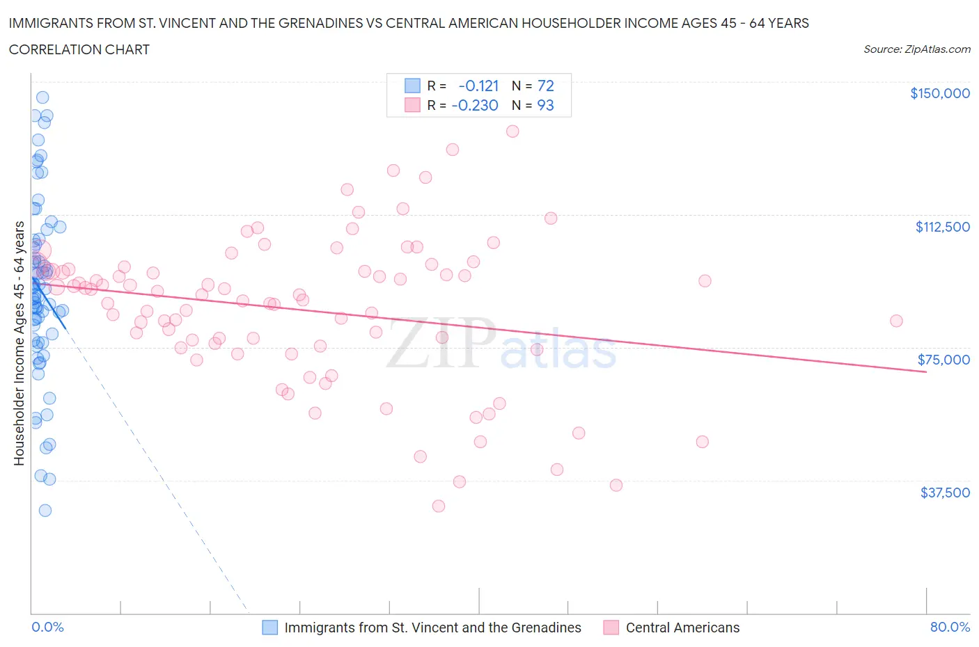 Immigrants from St. Vincent and the Grenadines vs Central American Householder Income Ages 45 - 64 years
