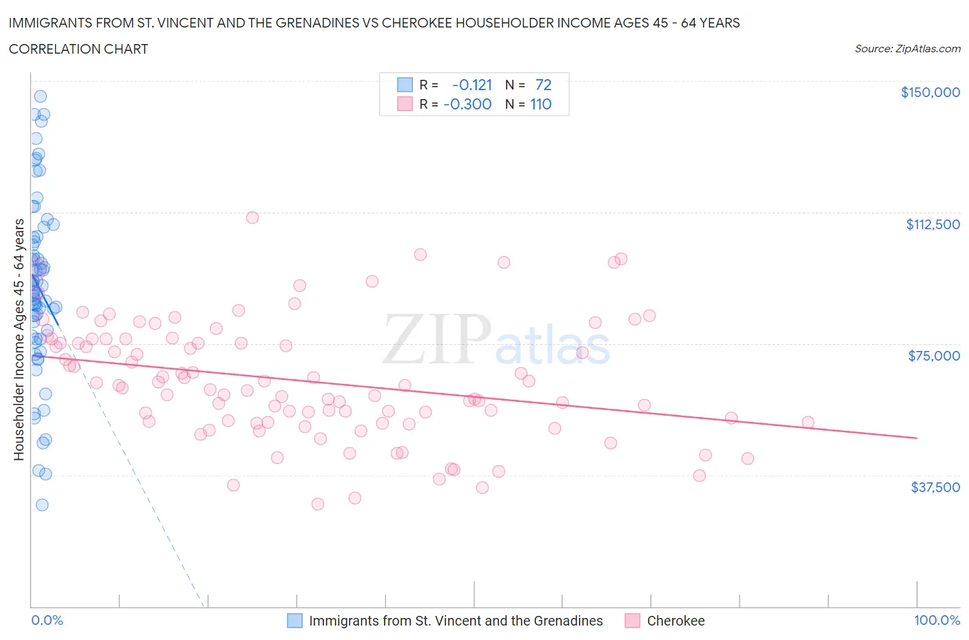 Immigrants from St. Vincent and the Grenadines vs Cherokee Householder Income Ages 45 - 64 years