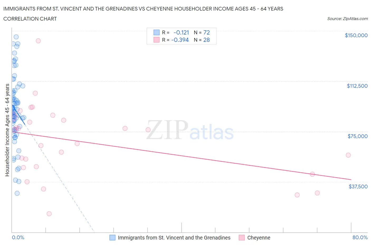 Immigrants from St. Vincent and the Grenadines vs Cheyenne Householder Income Ages 45 - 64 years
