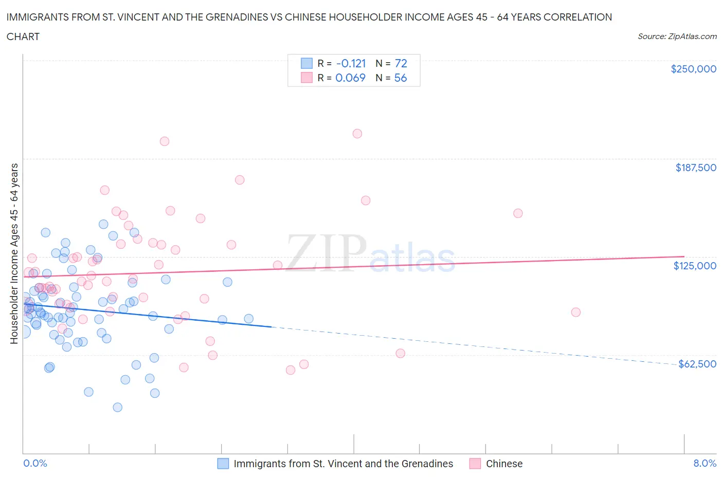 Immigrants from St. Vincent and the Grenadines vs Chinese Householder Income Ages 45 - 64 years