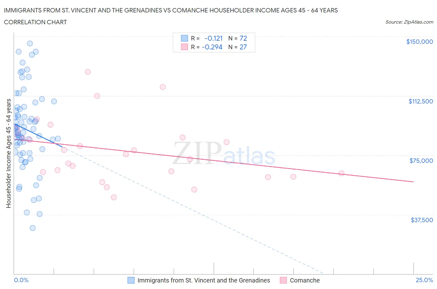 Immigrants from St. Vincent and the Grenadines vs Comanche Householder Income Ages 45 - 64 years