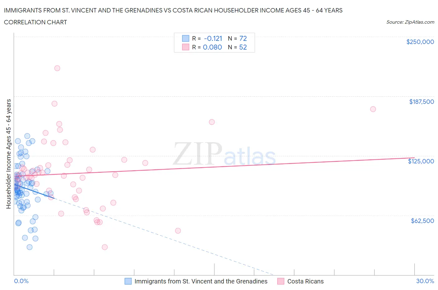 Immigrants from St. Vincent and the Grenadines vs Costa Rican Householder Income Ages 45 - 64 years