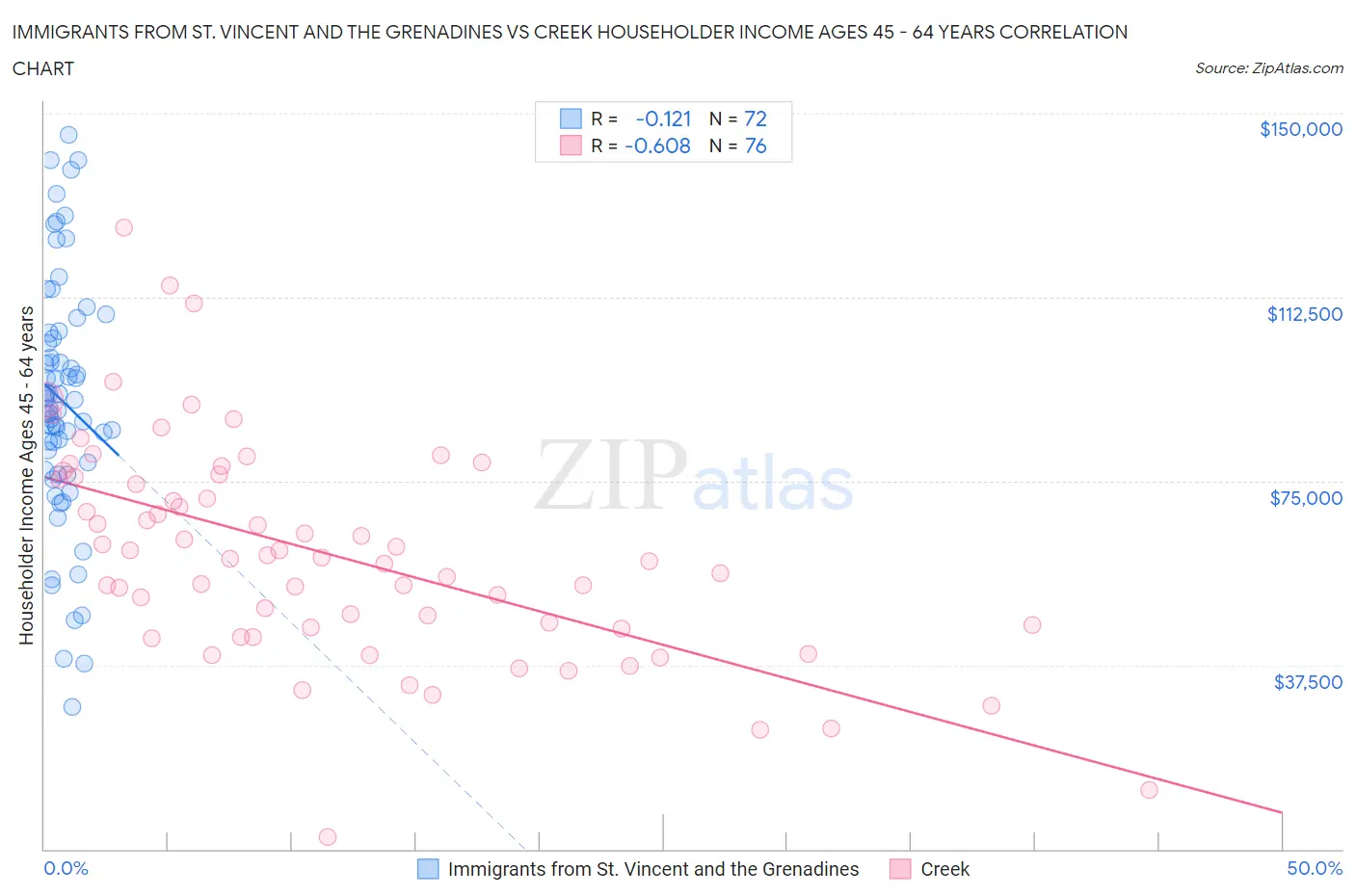 Immigrants from St. Vincent and the Grenadines vs Creek Householder Income Ages 45 - 64 years