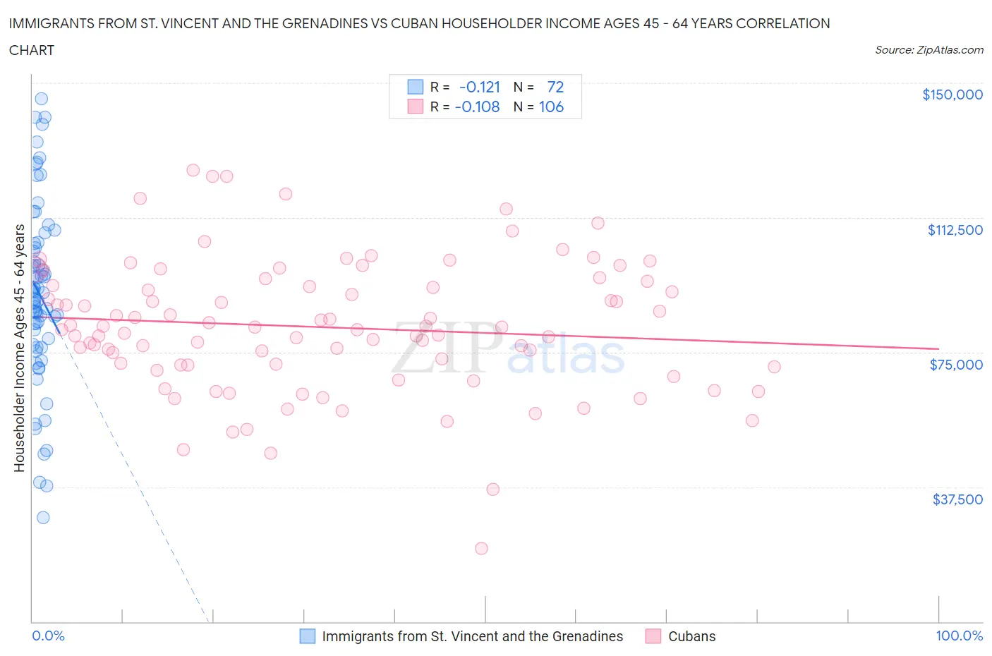 Immigrants from St. Vincent and the Grenadines vs Cuban Householder Income Ages 45 - 64 years