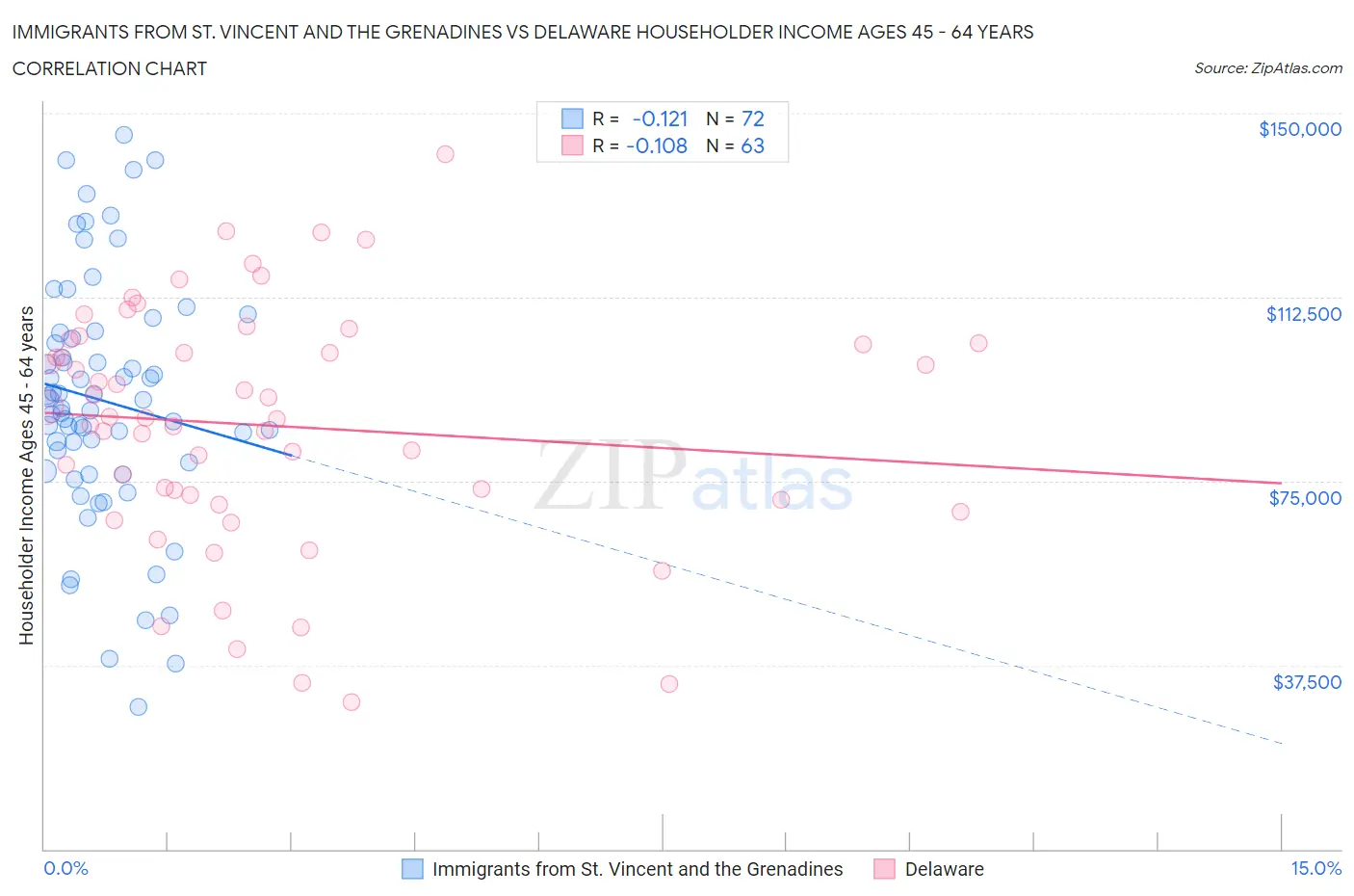 Immigrants from St. Vincent and the Grenadines vs Delaware Householder Income Ages 45 - 64 years