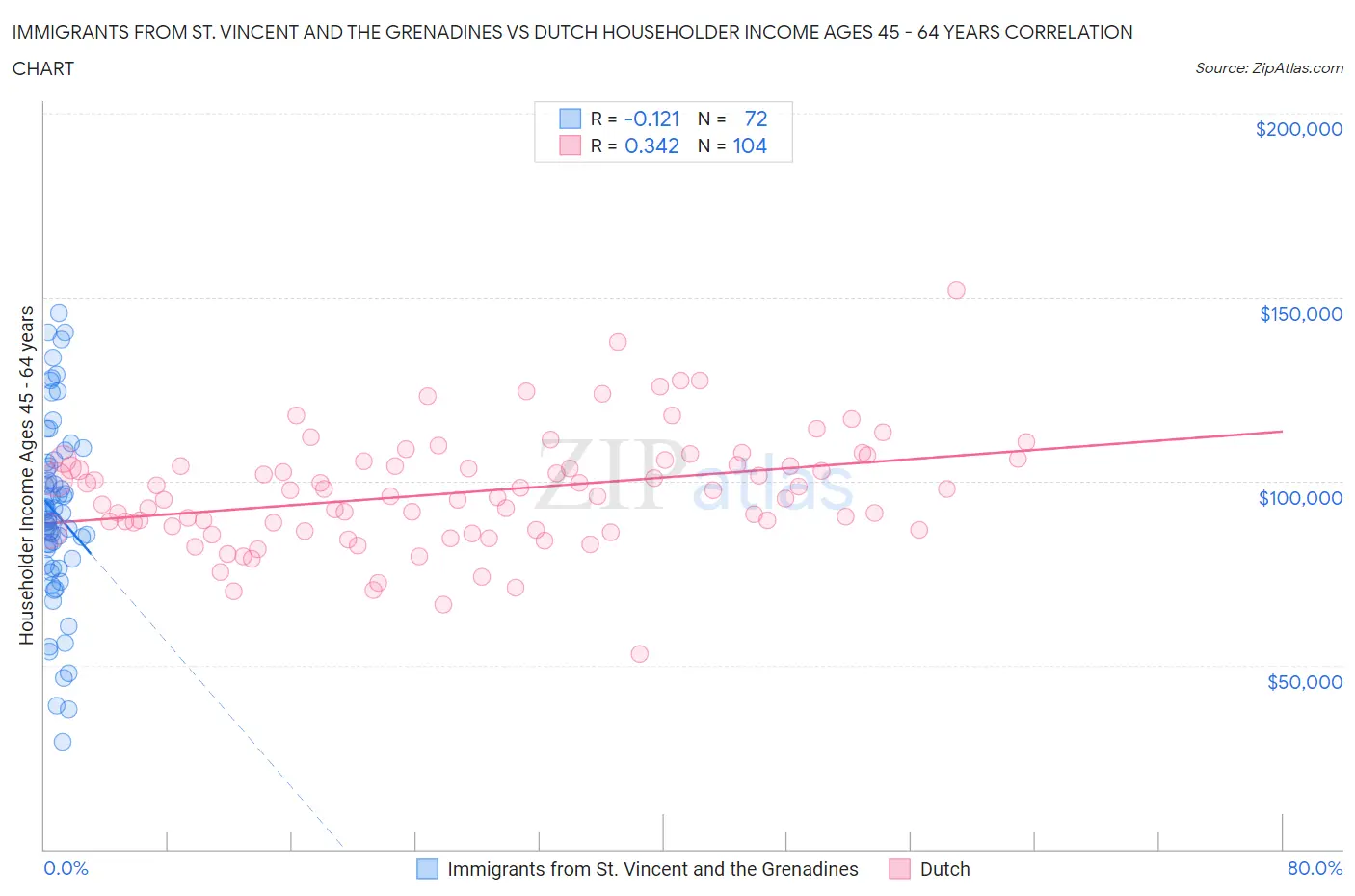 Immigrants from St. Vincent and the Grenadines vs Dutch Householder Income Ages 45 - 64 years