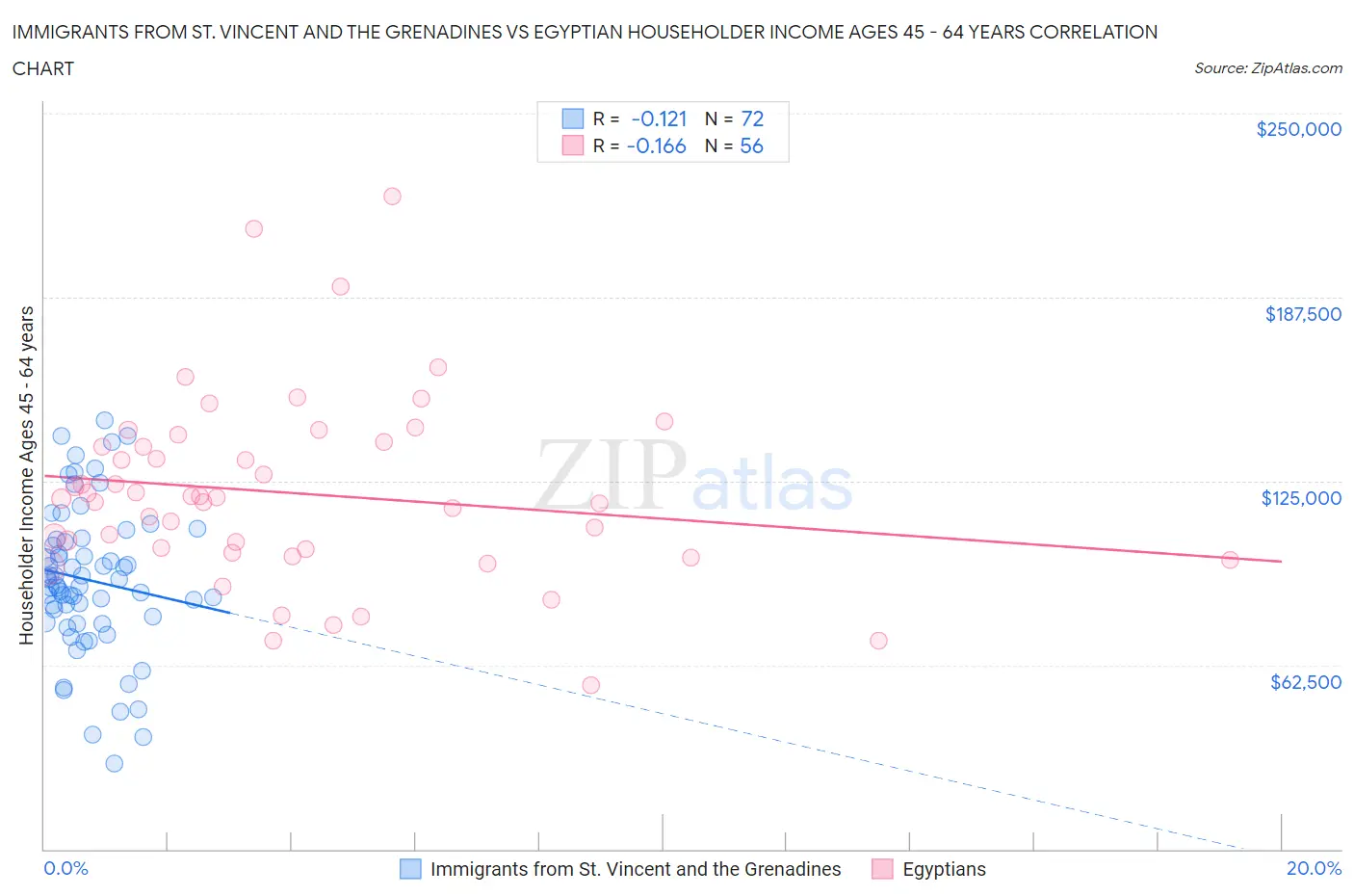 Immigrants from St. Vincent and the Grenadines vs Egyptian Householder Income Ages 45 - 64 years