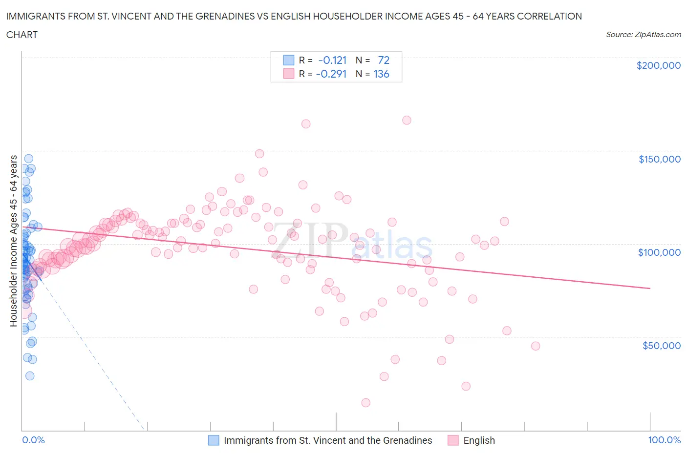 Immigrants from St. Vincent and the Grenadines vs English Householder Income Ages 45 - 64 years