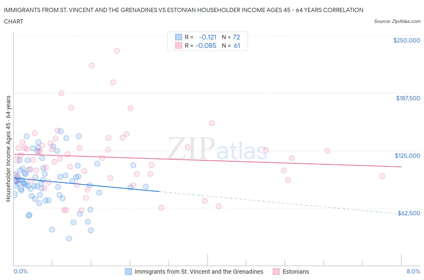 Immigrants from St. Vincent and the Grenadines vs Estonian Householder Income Ages 45 - 64 years