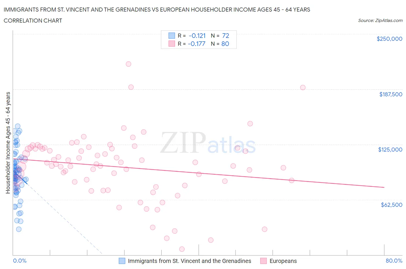 Immigrants from St. Vincent and the Grenadines vs European Householder Income Ages 45 - 64 years
